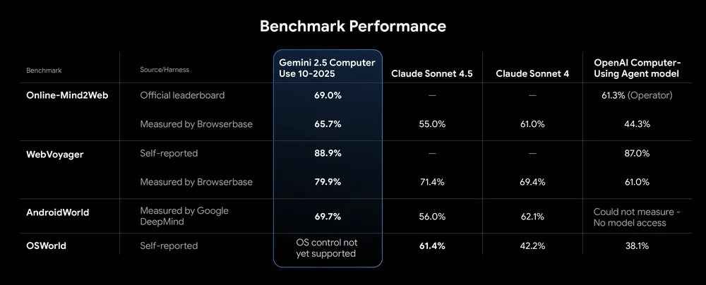 گوگل مدل Gemini 2.5 Computer Use را با قابلیت کنترل مرورگر معرفی کرد